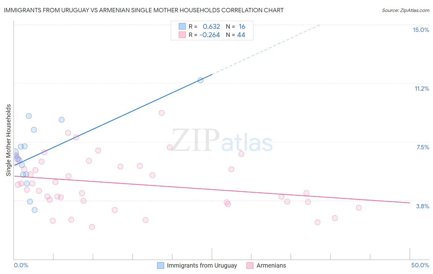 Immigrants from Uruguay vs Armenian Single Mother Households