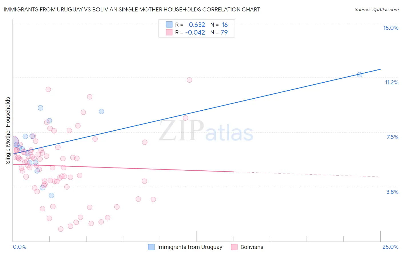 Immigrants from Uruguay vs Bolivian Single Mother Households