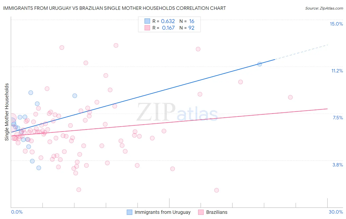 Immigrants from Uruguay vs Brazilian Single Mother Households