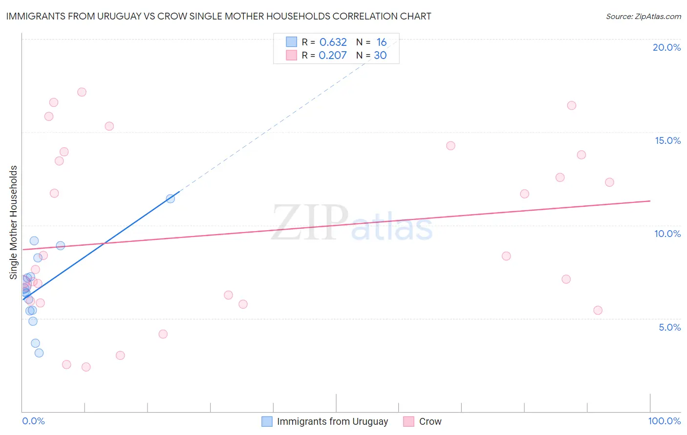Immigrants from Uruguay vs Crow Single Mother Households