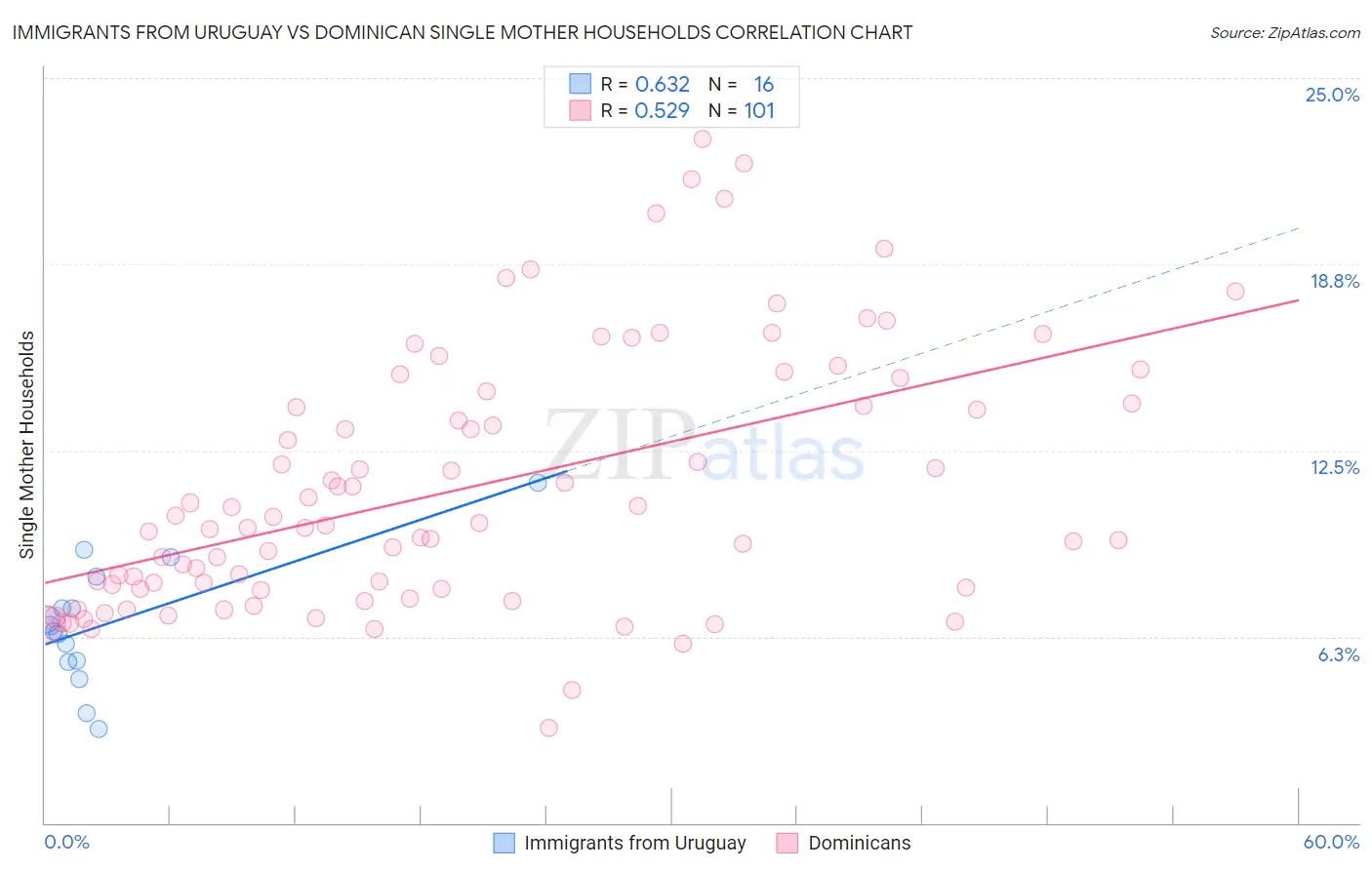 Immigrants from Uruguay vs Dominican Single Mother Households