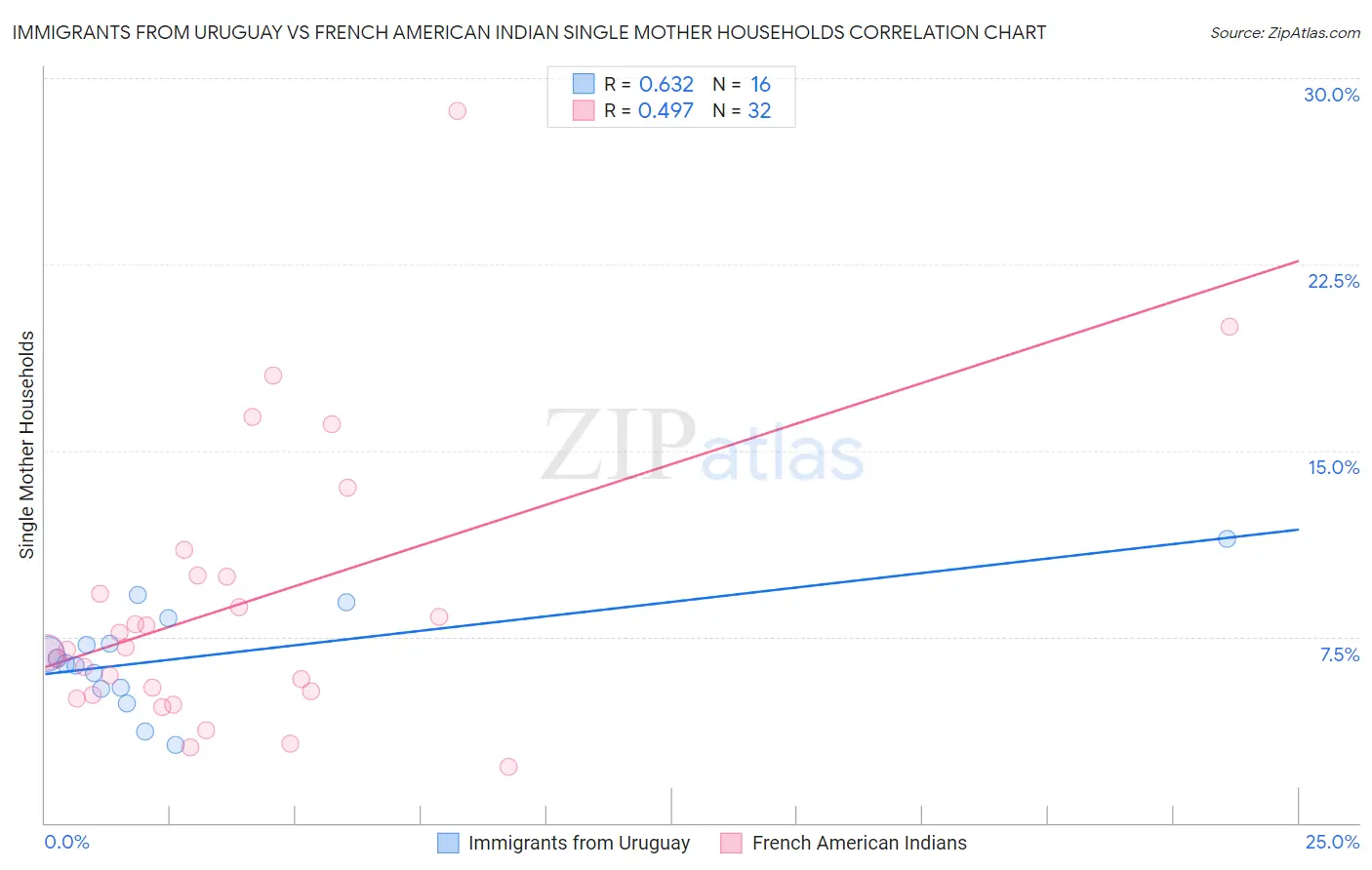 Immigrants from Uruguay vs French American Indian Single Mother Households