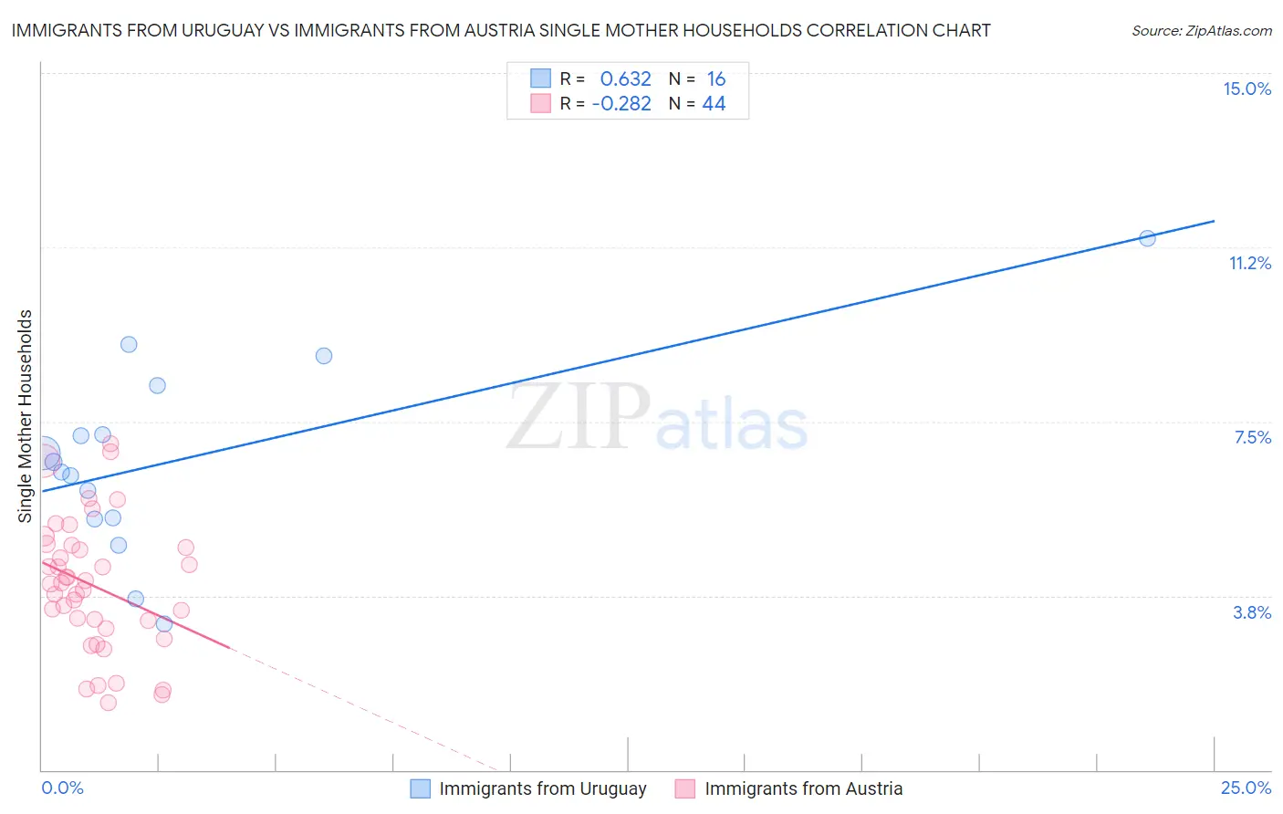 Immigrants from Uruguay vs Immigrants from Austria Single Mother Households