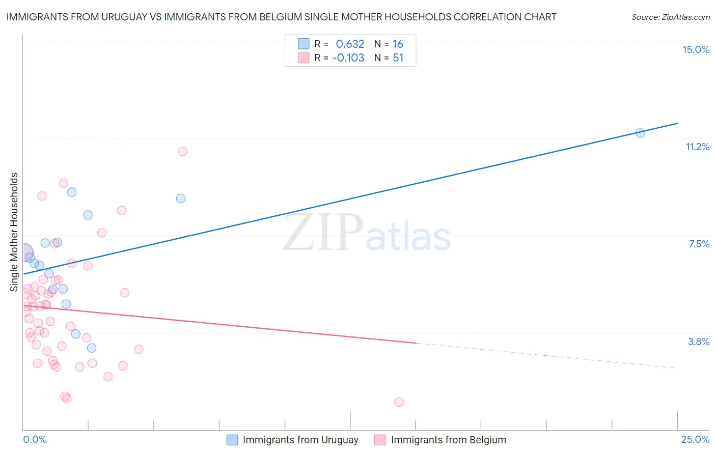 Immigrants from Uruguay vs Immigrants from Belgium Single Mother Households