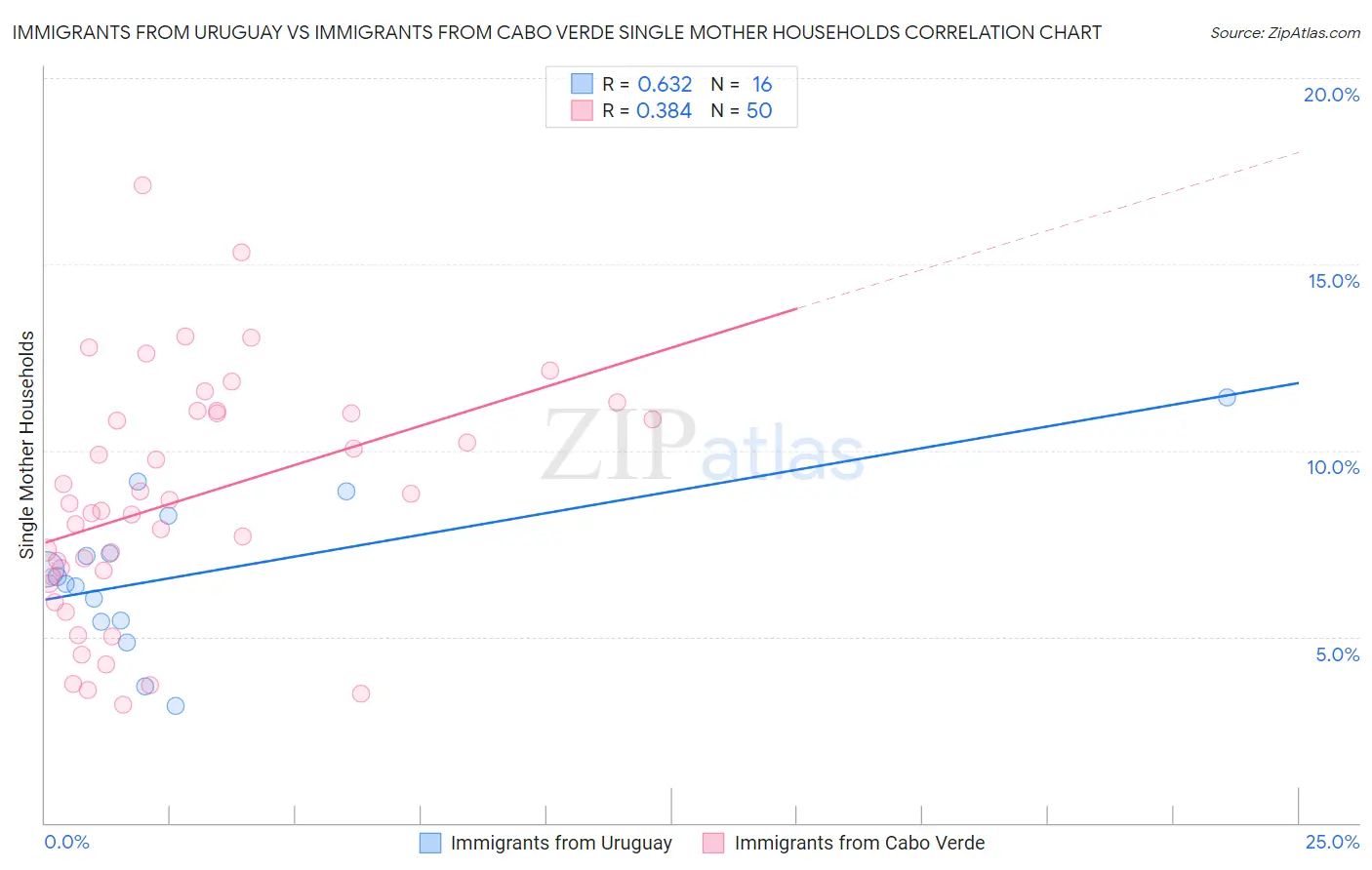 Immigrants from Uruguay vs Immigrants from Cabo Verde Single Mother Households