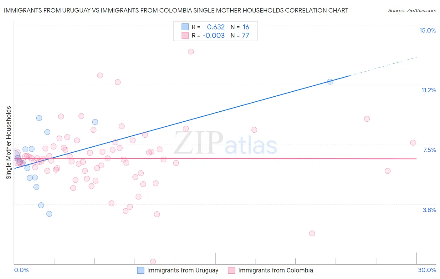 Immigrants from Uruguay vs Immigrants from Colombia Single Mother Households