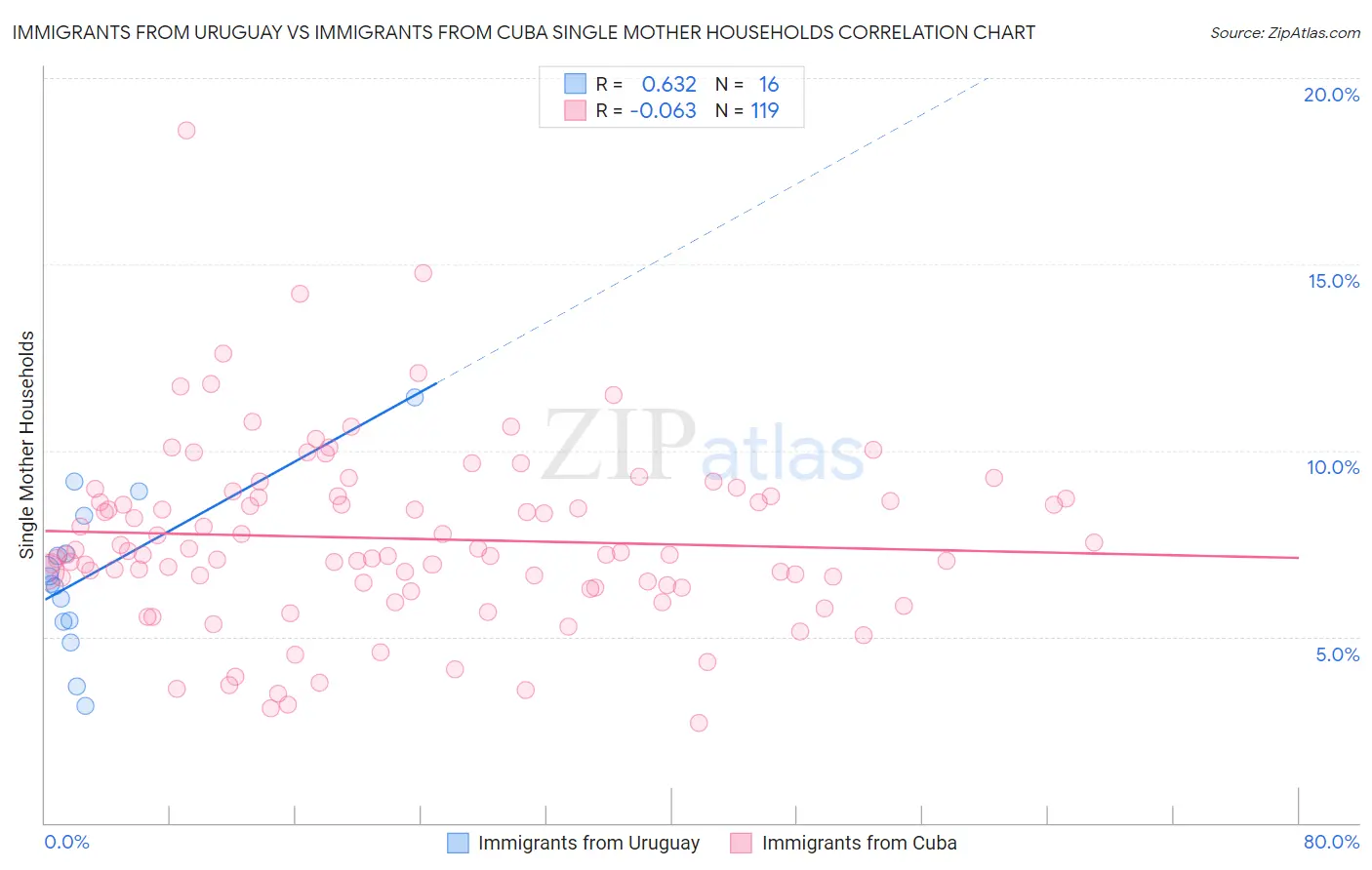 Immigrants from Uruguay vs Immigrants from Cuba Single Mother Households