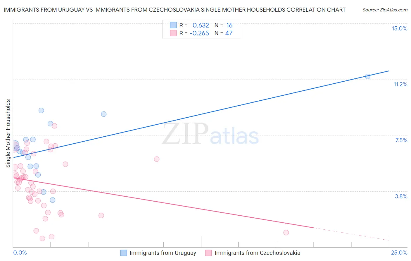 Immigrants from Uruguay vs Immigrants from Czechoslovakia Single Mother Households