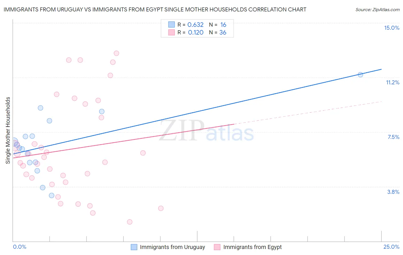 Immigrants from Uruguay vs Immigrants from Egypt Single Mother Households