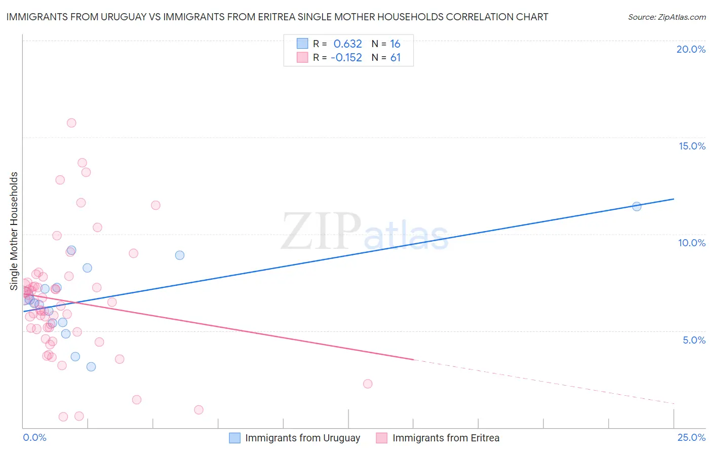 Immigrants from Uruguay vs Immigrants from Eritrea Single Mother Households