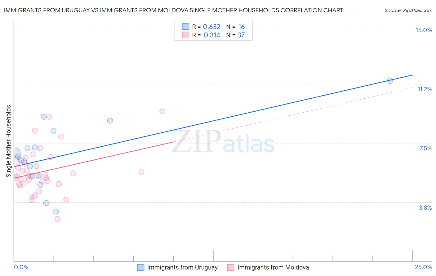 Immigrants from Uruguay vs Immigrants from Moldova Single Mother Households