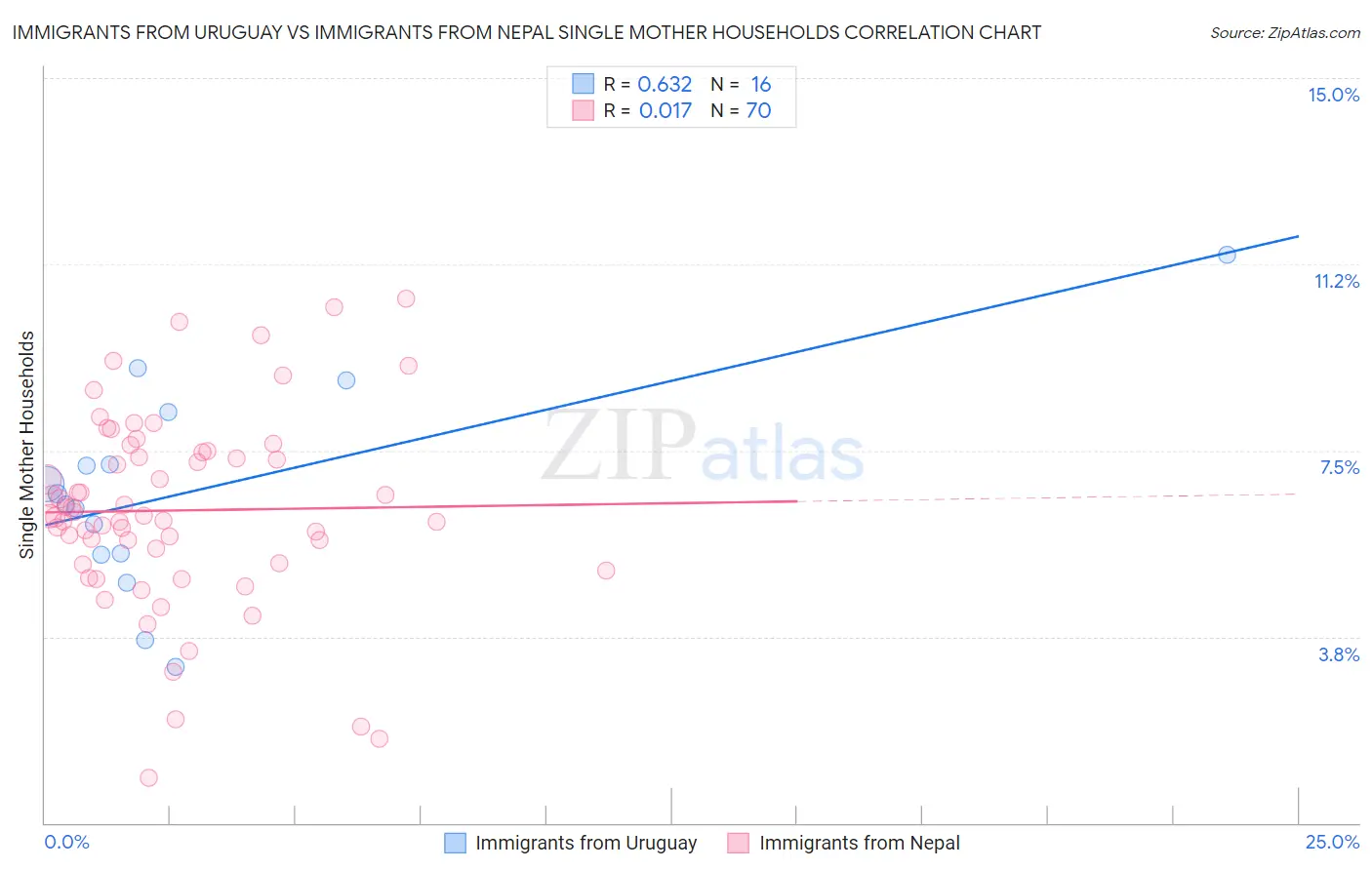 Immigrants from Uruguay vs Immigrants from Nepal Single Mother Households