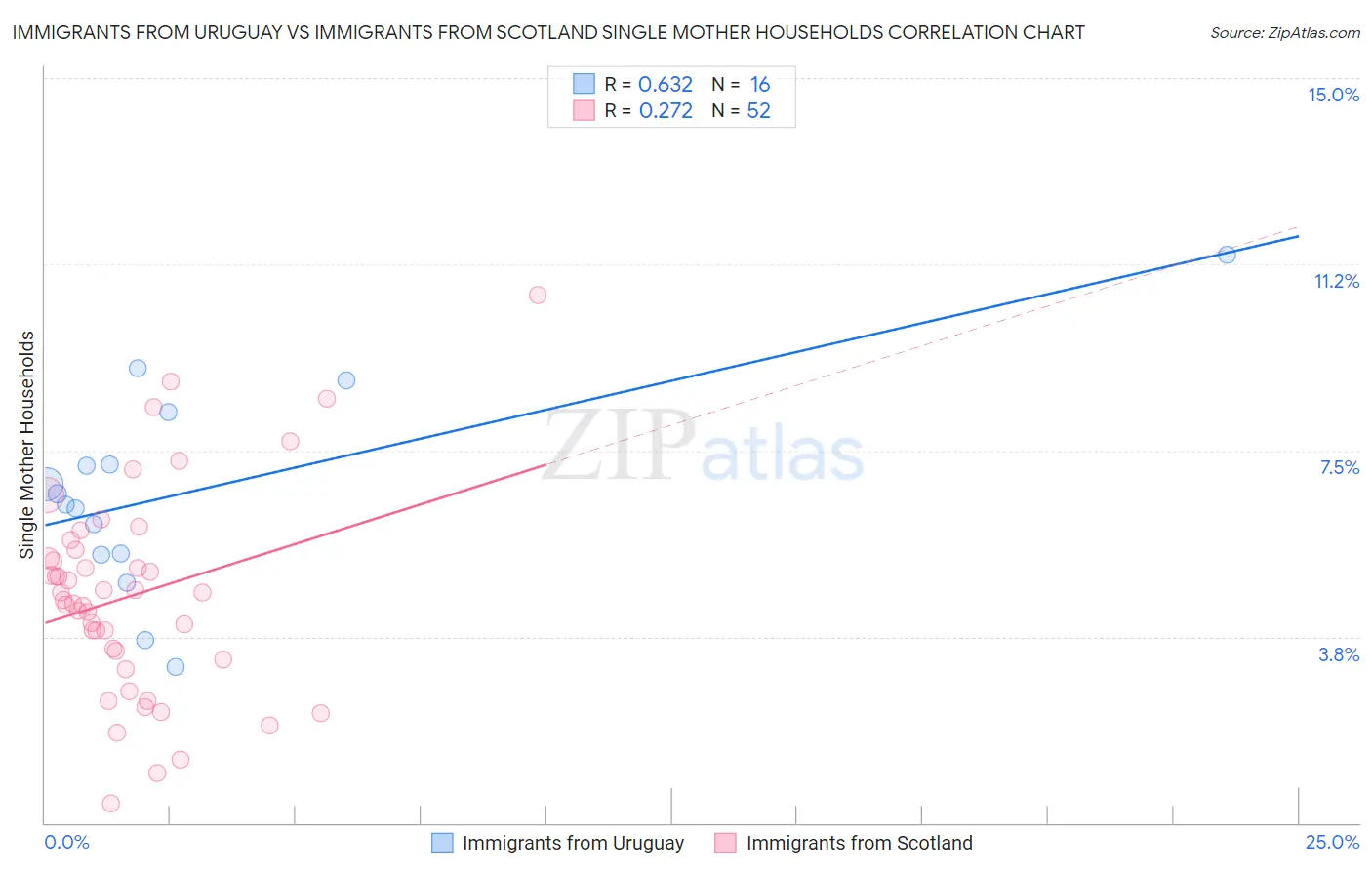 Immigrants from Uruguay vs Immigrants from Scotland Single Mother Households