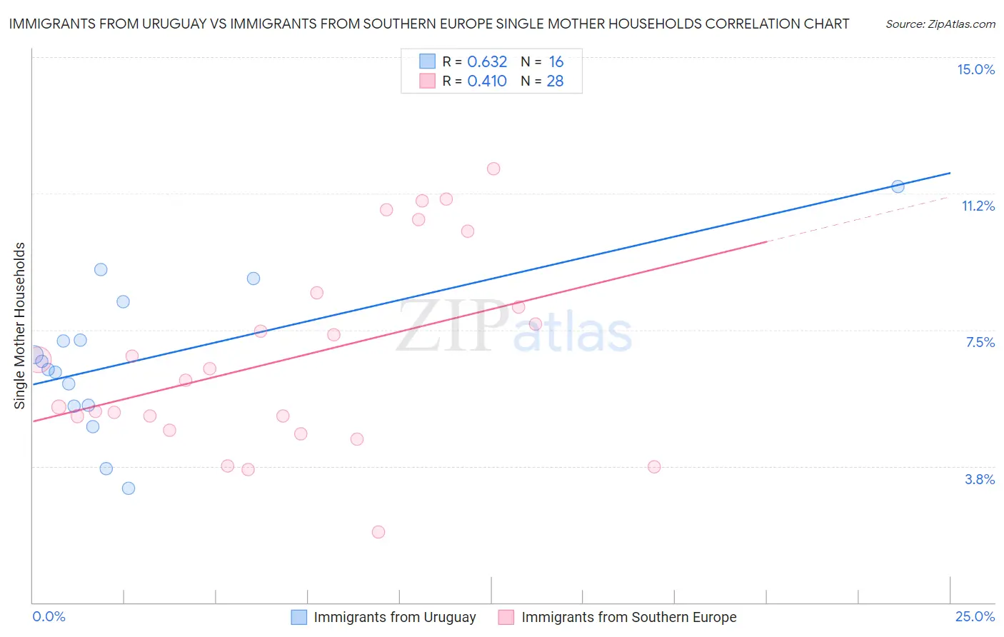 Immigrants from Uruguay vs Immigrants from Southern Europe Single Mother Households