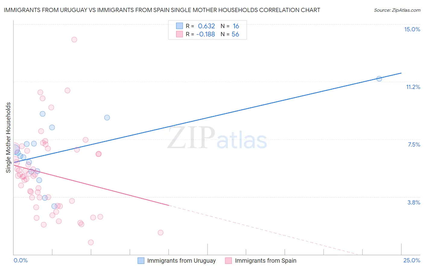 Immigrants from Uruguay vs Immigrants from Spain Single Mother Households
