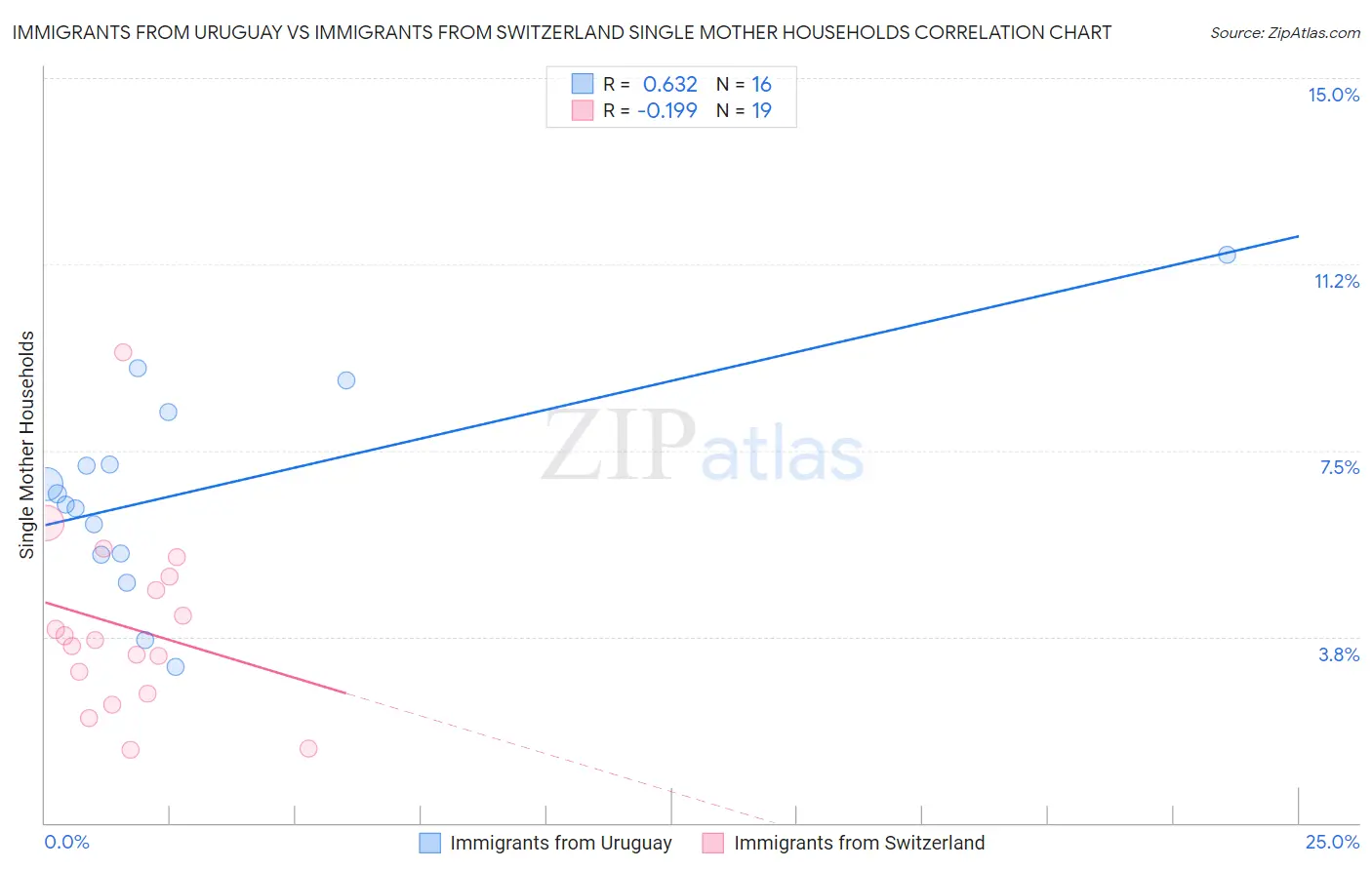 Immigrants from Uruguay vs Immigrants from Switzerland Single Mother Households