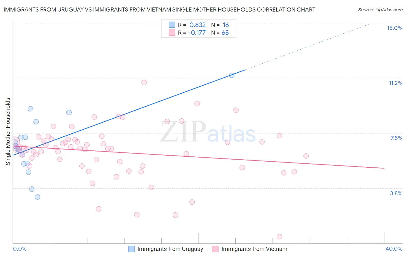 Immigrants from Uruguay vs Immigrants from Vietnam Single Mother Households