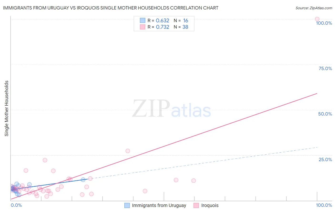 Immigrants from Uruguay vs Iroquois Single Mother Households