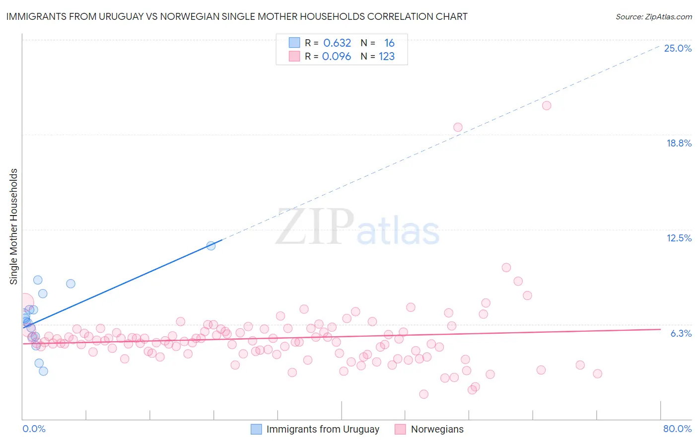 Immigrants from Uruguay vs Norwegian Single Mother Households