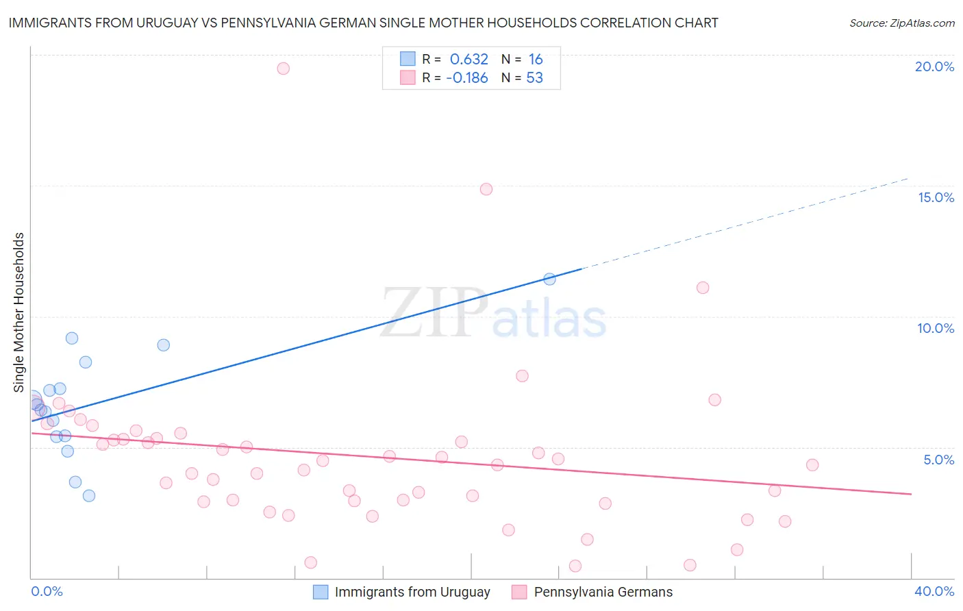 Immigrants from Uruguay vs Pennsylvania German Single Mother Households