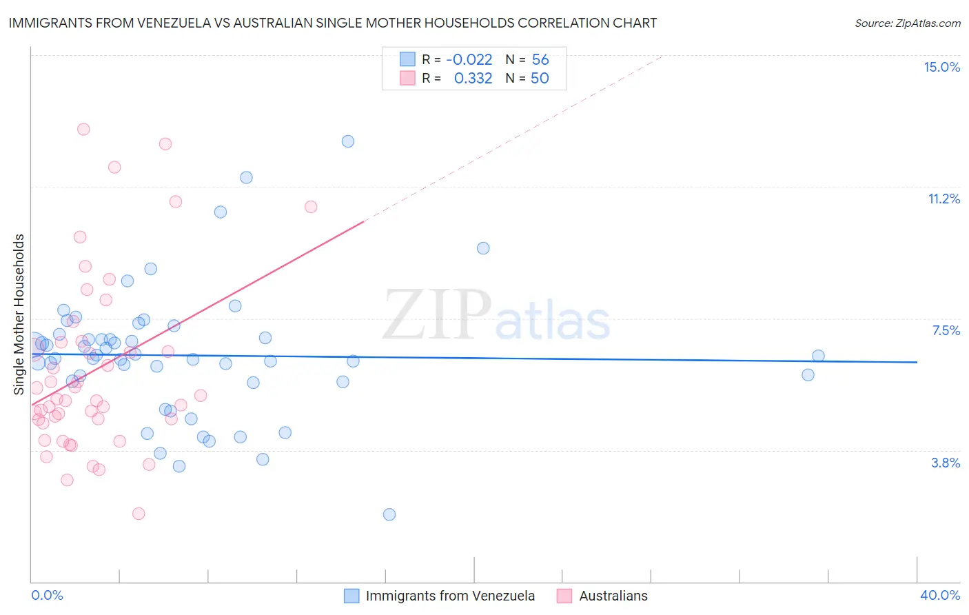 Immigrants from Venezuela vs Australian Single Mother Households