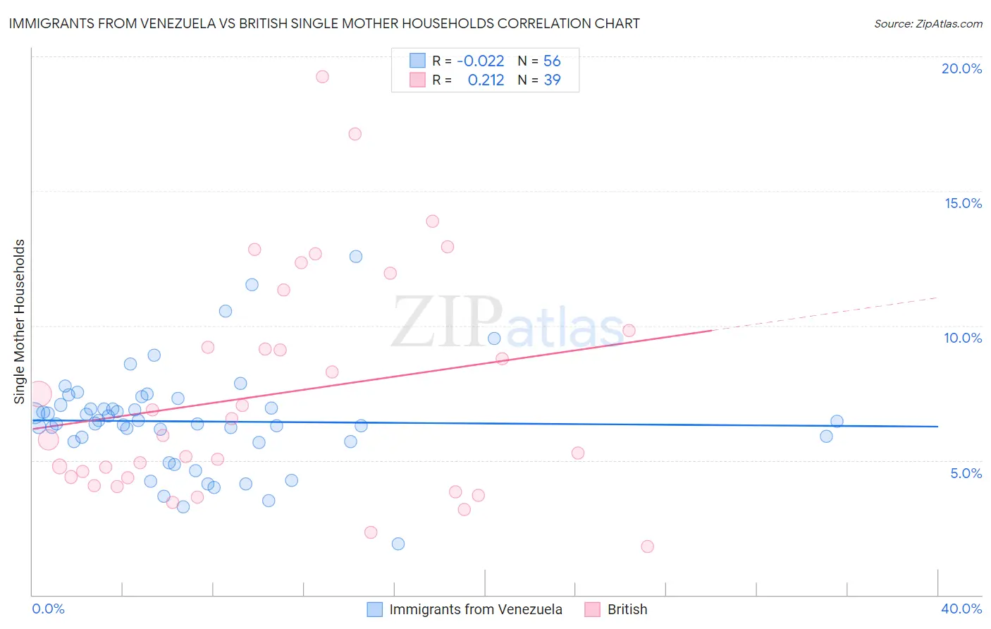 Immigrants from Venezuela vs British Single Mother Households