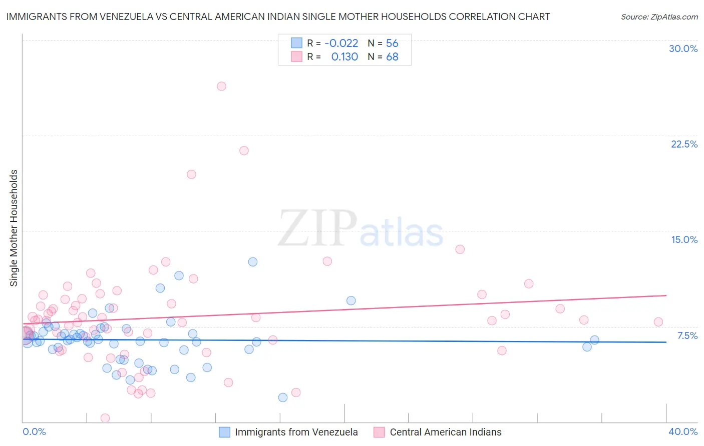 Immigrants from Venezuela vs Central American Indian Single Mother Households