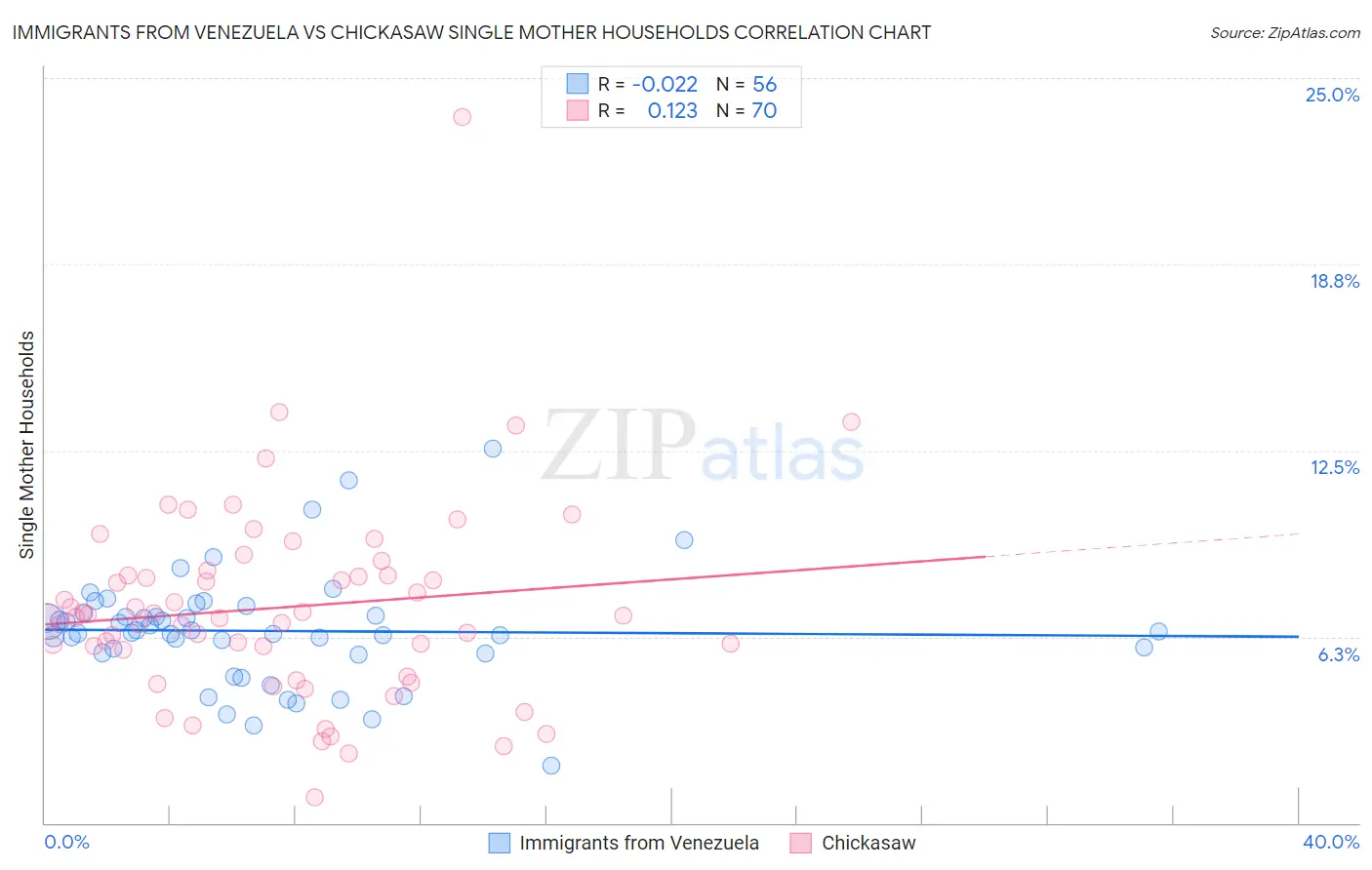 Immigrants from Venezuela vs Chickasaw Single Mother Households
