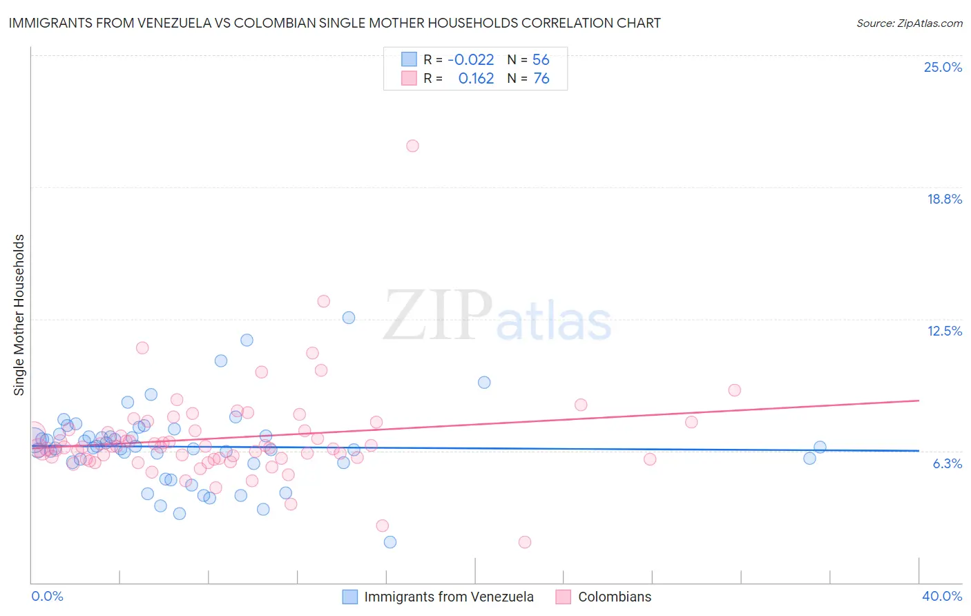 Immigrants from Venezuela vs Colombian Single Mother Households