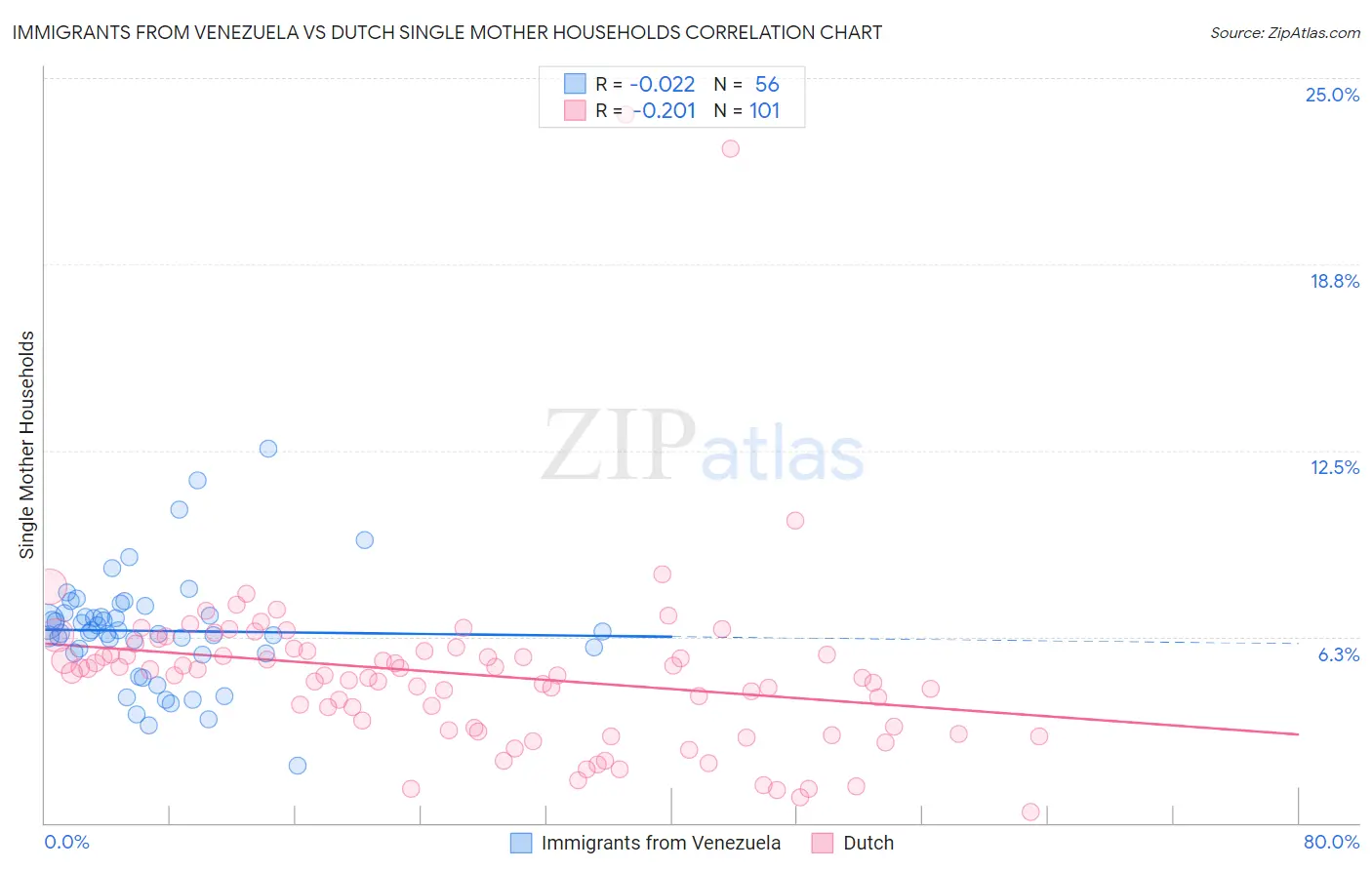 Immigrants from Venezuela vs Dutch Single Mother Households