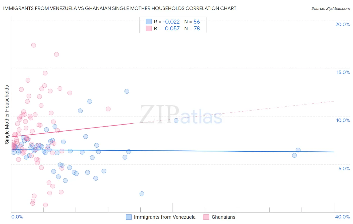 Immigrants from Venezuela vs Ghanaian Single Mother Households