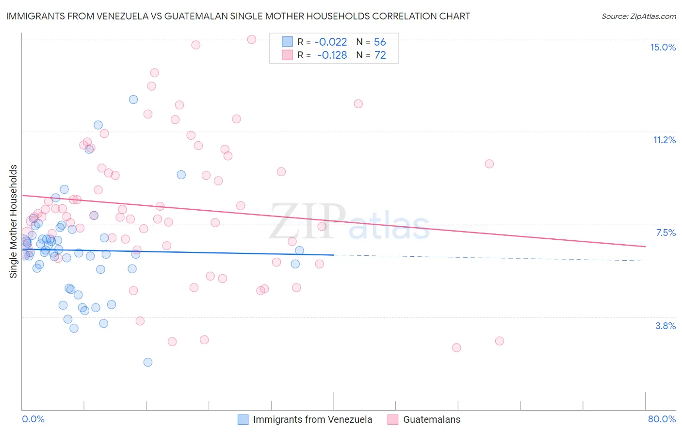 Immigrants from Venezuela vs Guatemalan Single Mother Households