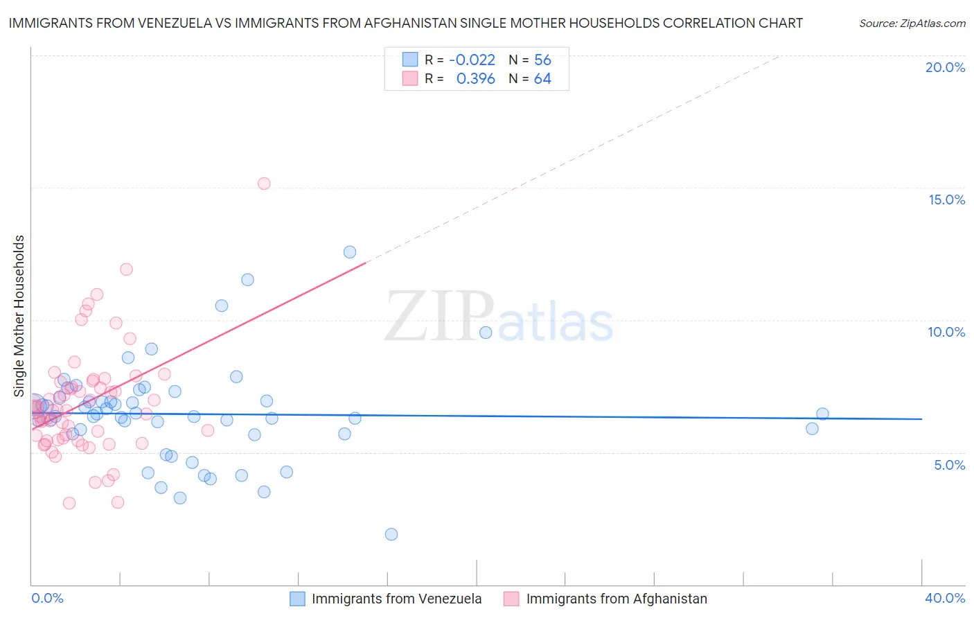 Immigrants from Venezuela vs Immigrants from Afghanistan Single Mother Households