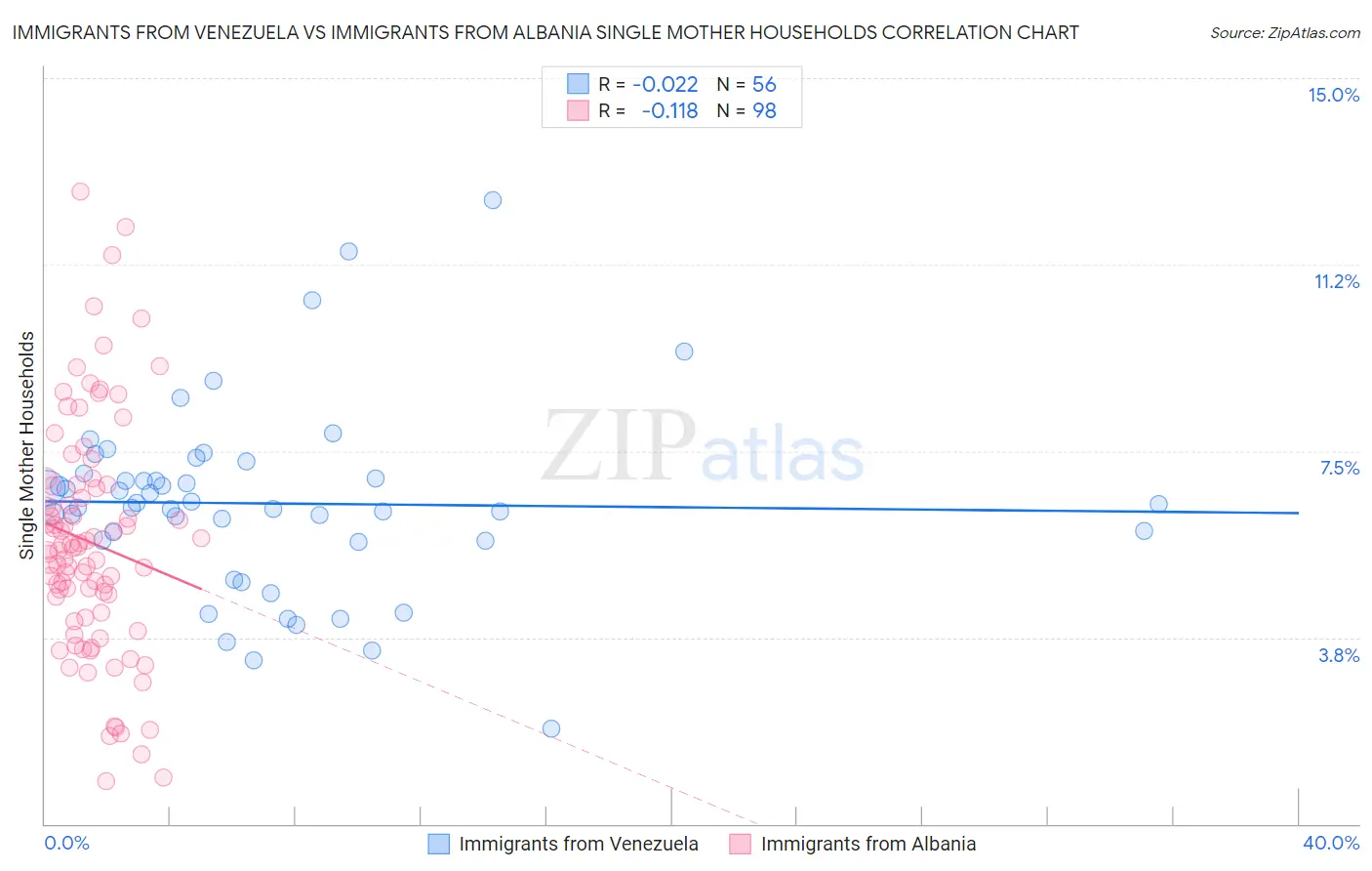 Immigrants from Venezuela vs Immigrants from Albania Single Mother Households