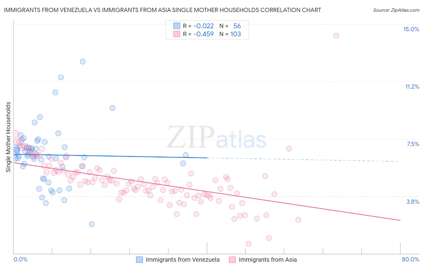 Immigrants from Venezuela vs Immigrants from Asia Single Mother Households
