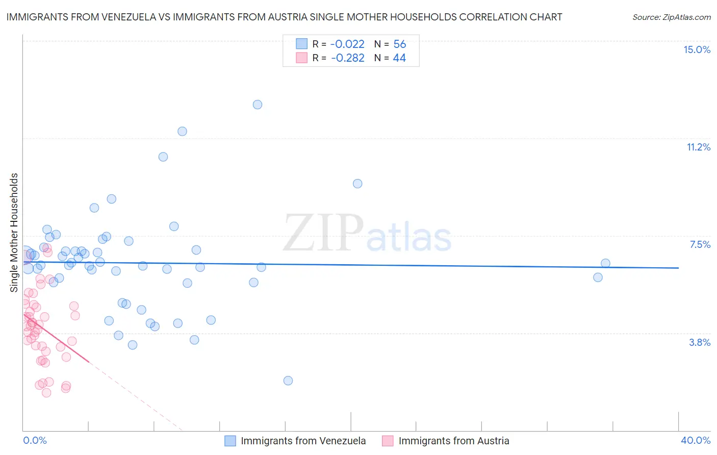 Immigrants from Venezuela vs Immigrants from Austria Single Mother Households