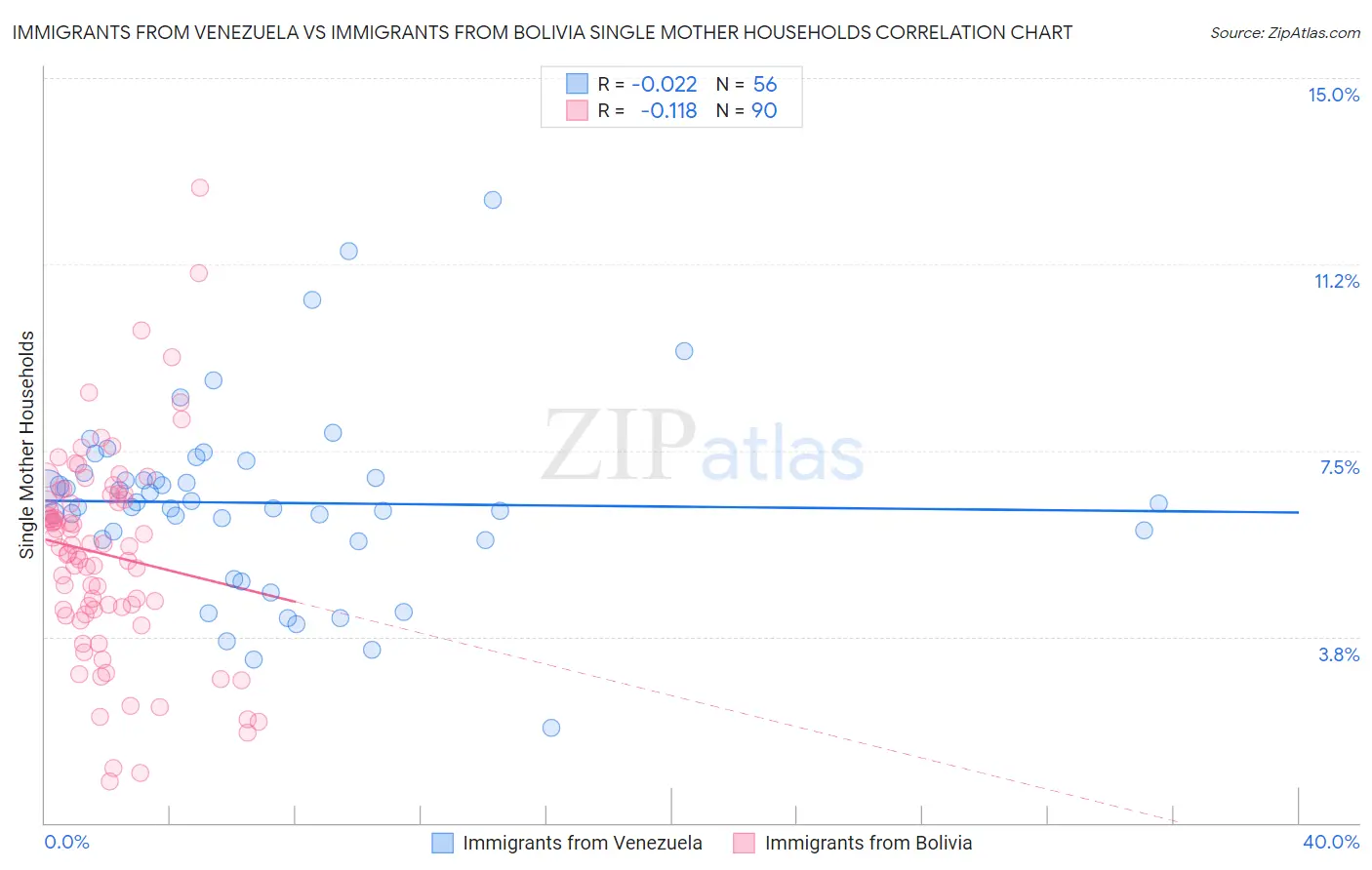 Immigrants from Venezuela vs Immigrants from Bolivia Single Mother Households
