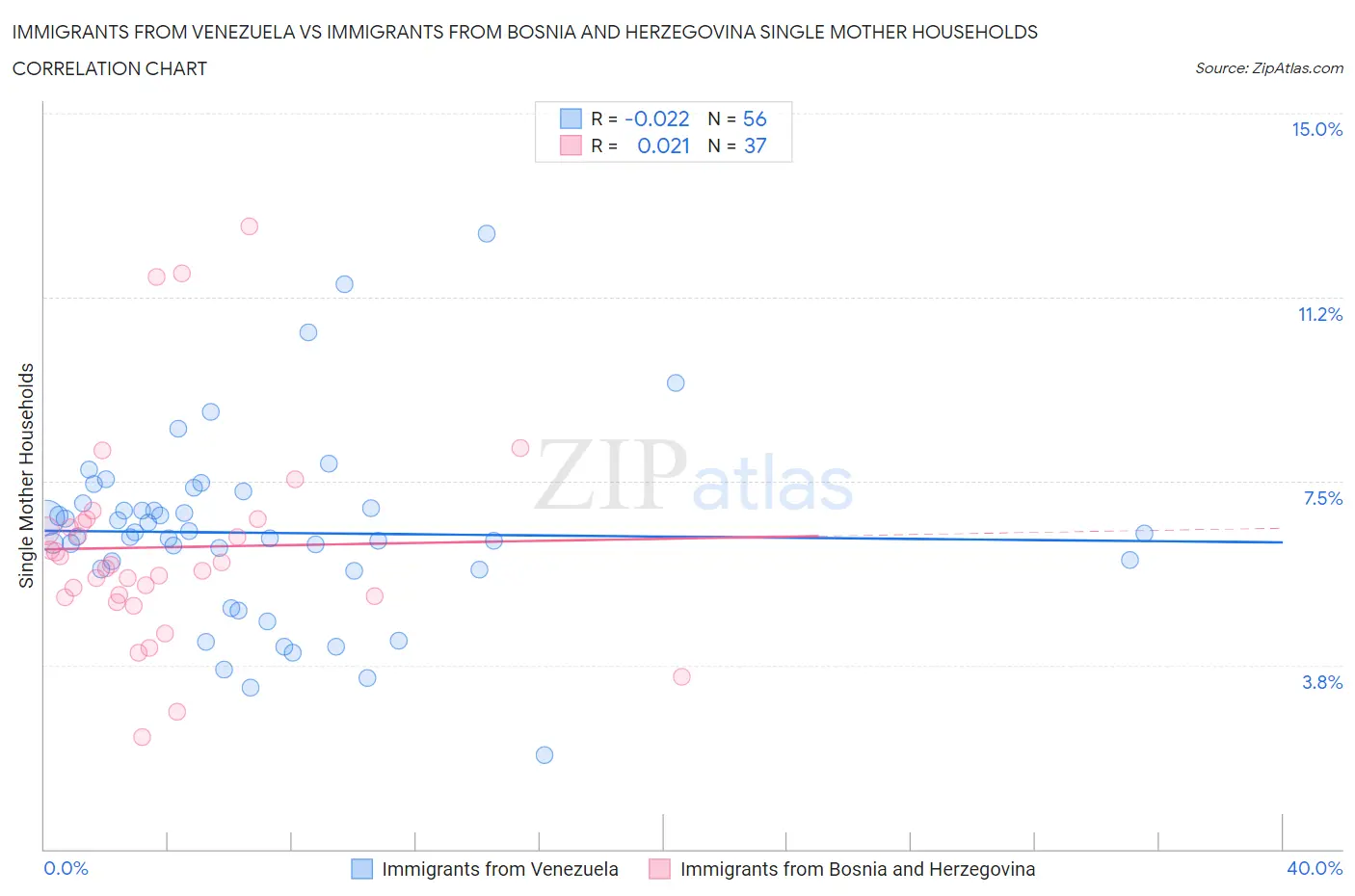 Immigrants from Venezuela vs Immigrants from Bosnia and Herzegovina Single Mother Households