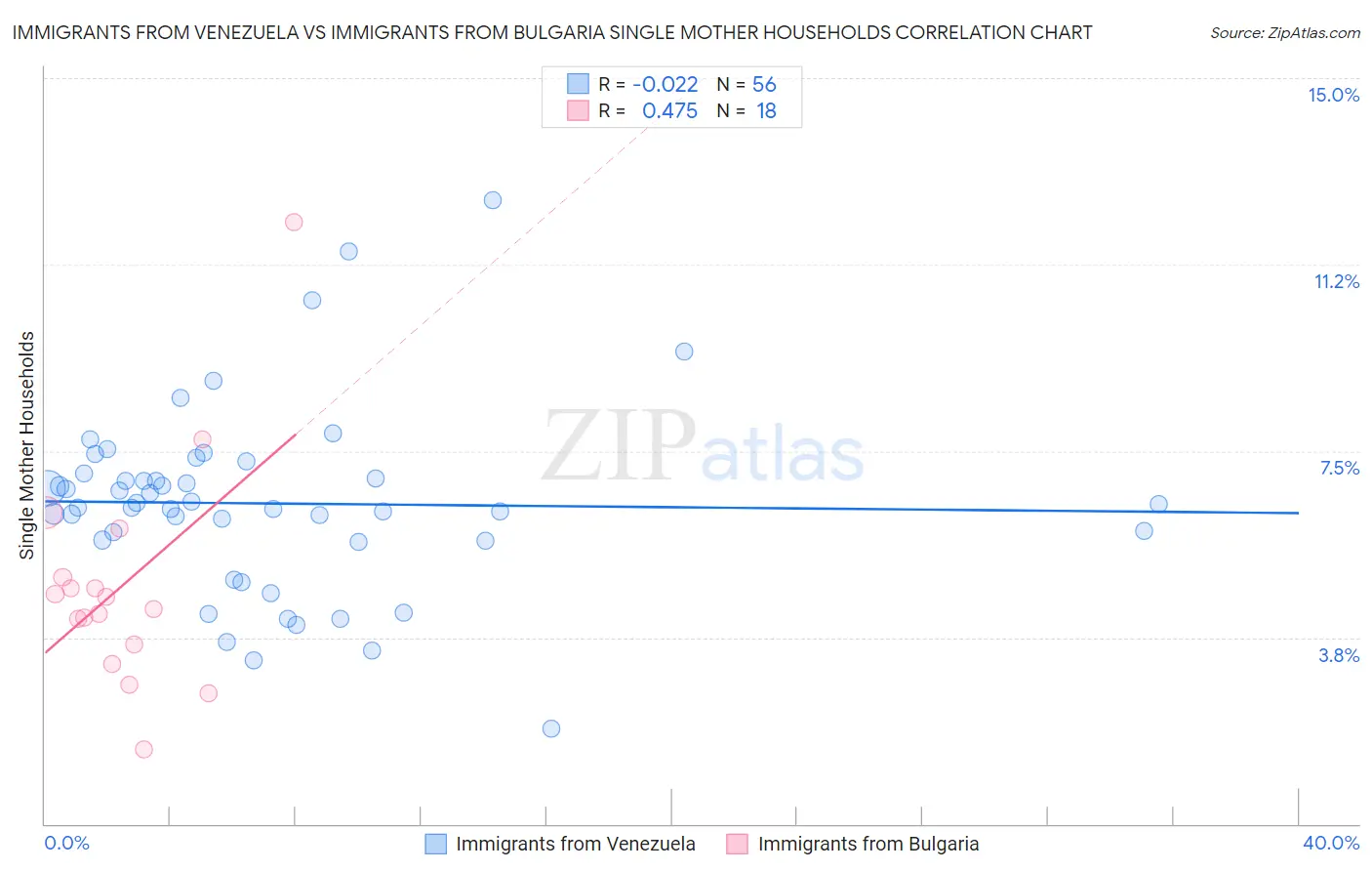 Immigrants from Venezuela vs Immigrants from Bulgaria Single Mother Households