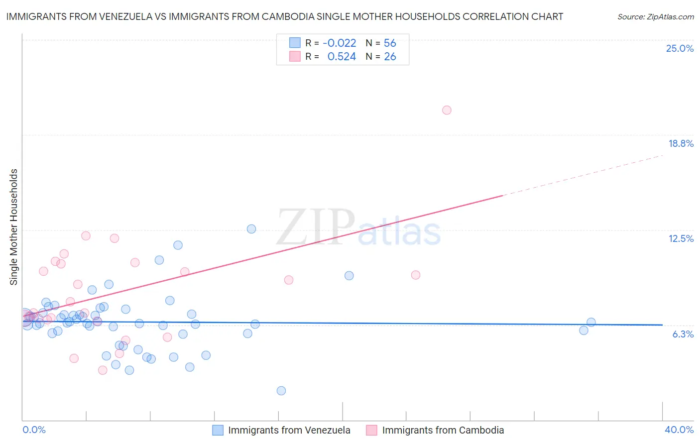 Immigrants from Venezuela vs Immigrants from Cambodia Single Mother Households