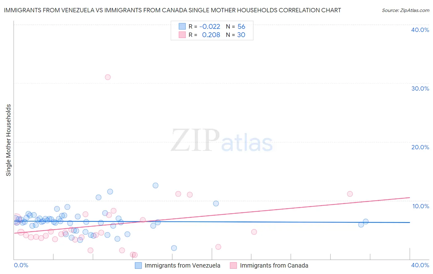 Immigrants from Venezuela vs Immigrants from Canada Single Mother Households