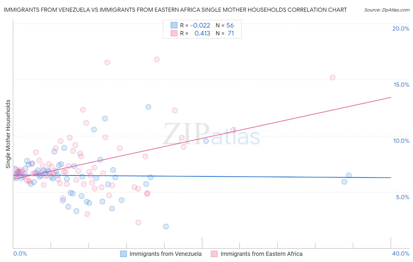 Immigrants from Venezuela vs Immigrants from Eastern Africa Single Mother Households