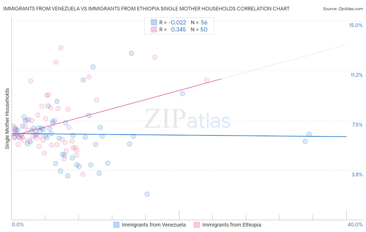 Immigrants from Venezuela vs Immigrants from Ethiopia Single Mother Households