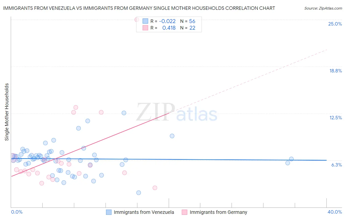 Immigrants from Venezuela vs Immigrants from Germany Single Mother Households