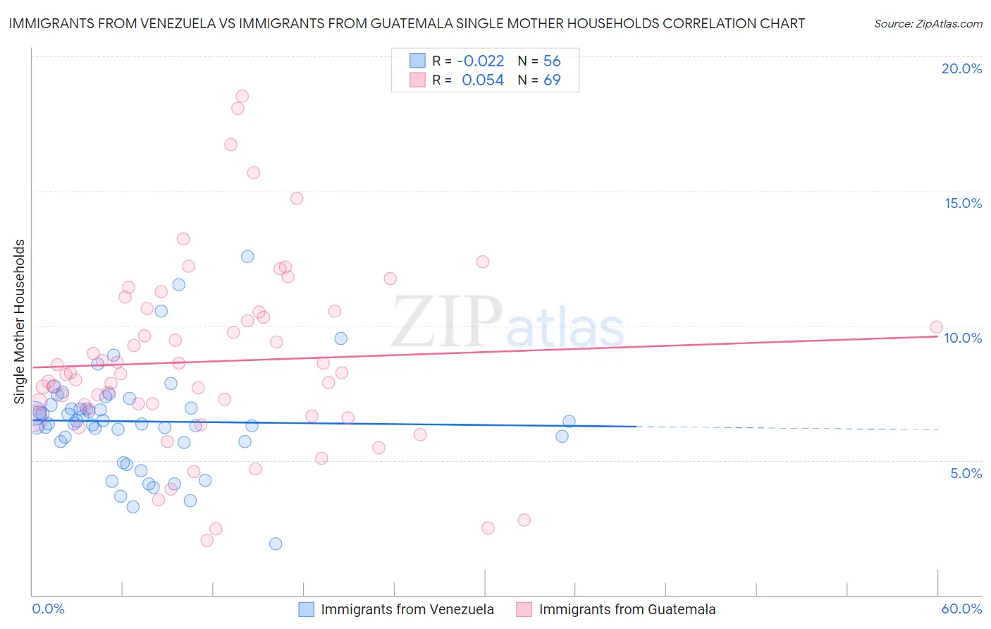 Immigrants from Venezuela vs Immigrants from Guatemala Single Mother Households