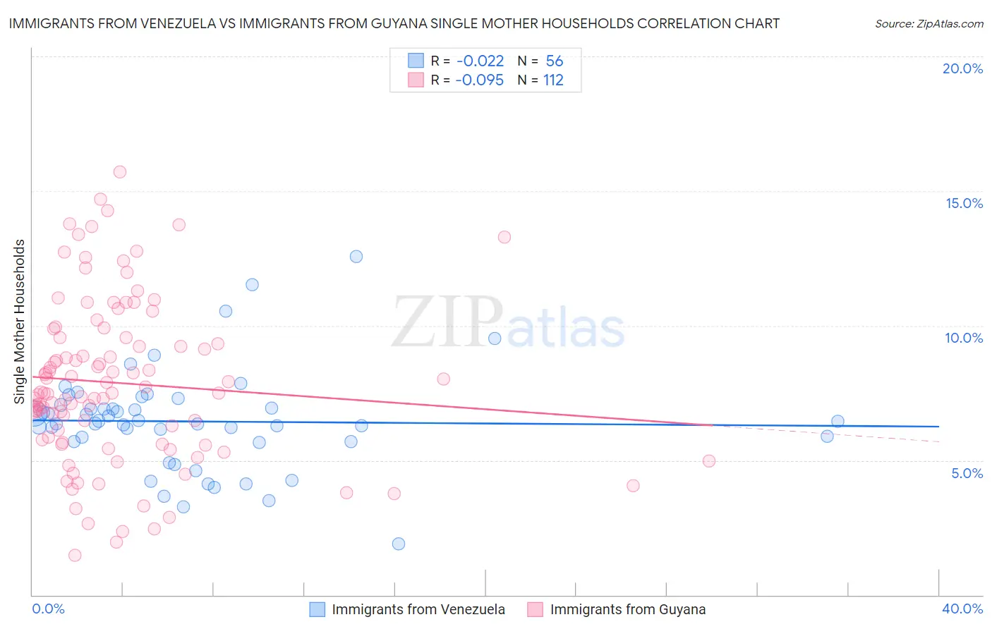 Immigrants from Venezuela vs Immigrants from Guyana Single Mother Households