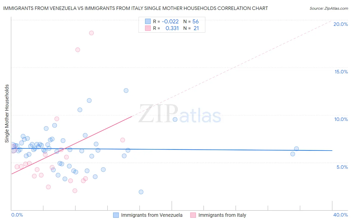 Immigrants from Venezuela vs Immigrants from Italy Single Mother Households