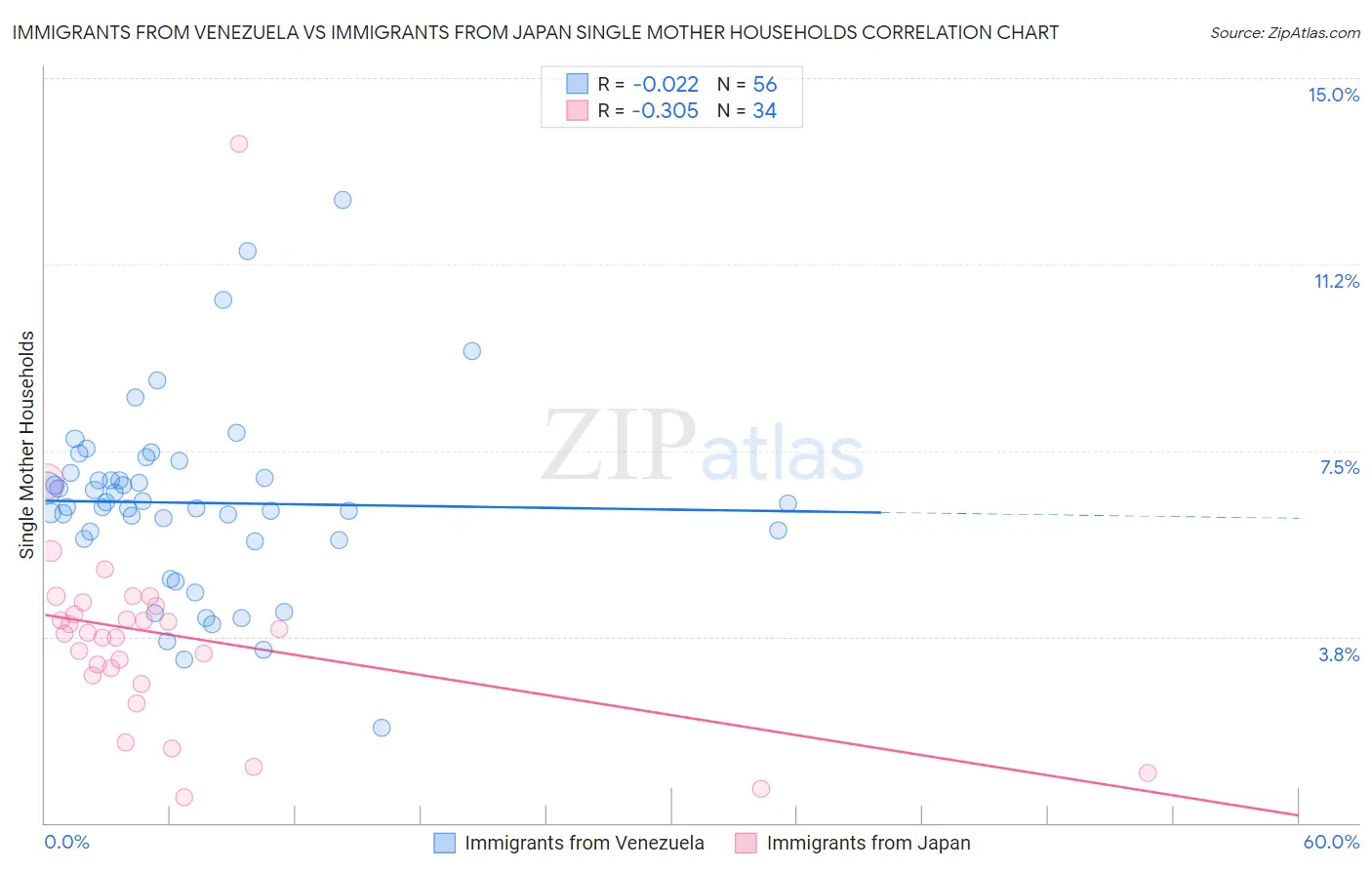 Immigrants from Venezuela vs Immigrants from Japan Single Mother Households