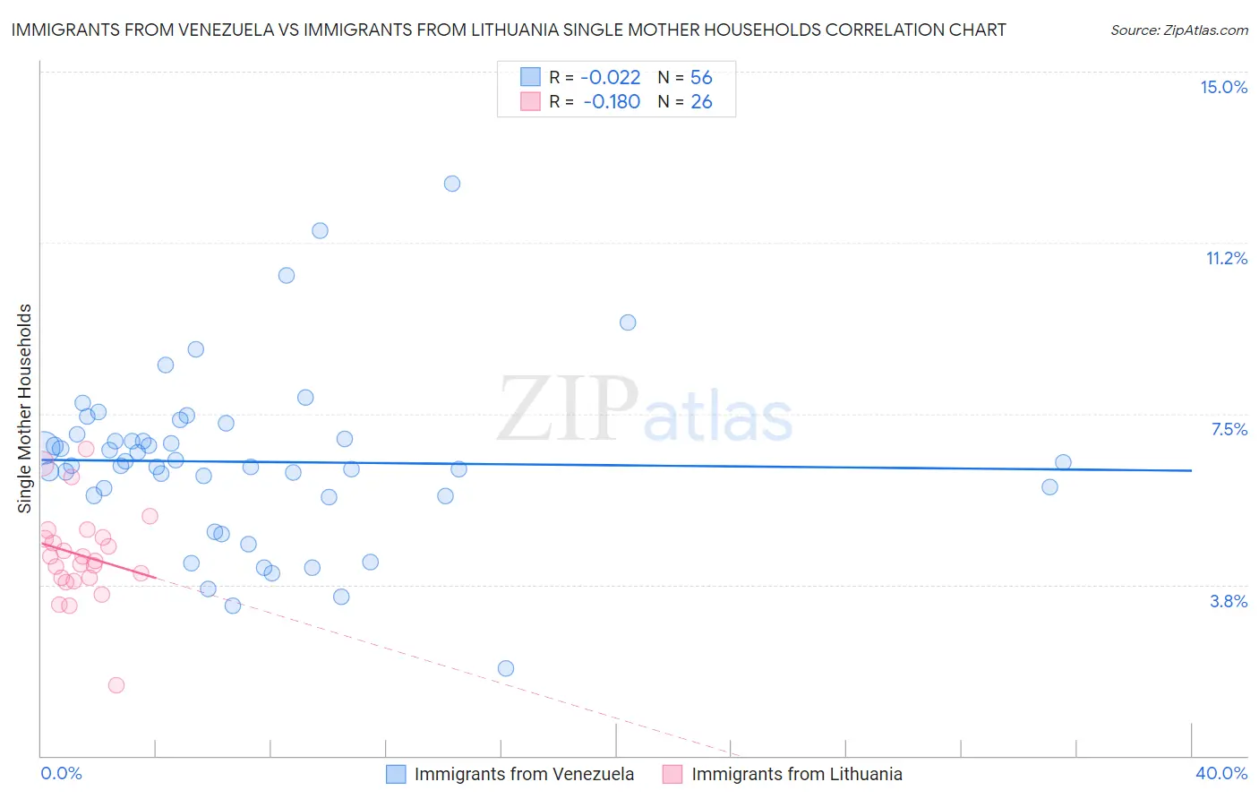 Immigrants from Venezuela vs Immigrants from Lithuania Single Mother Households