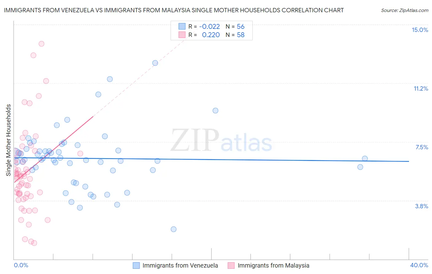 Immigrants from Venezuela vs Immigrants from Malaysia Single Mother Households